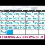 東京の新規感染4544人　先週月曜日より689人増加(2022年3月28日)