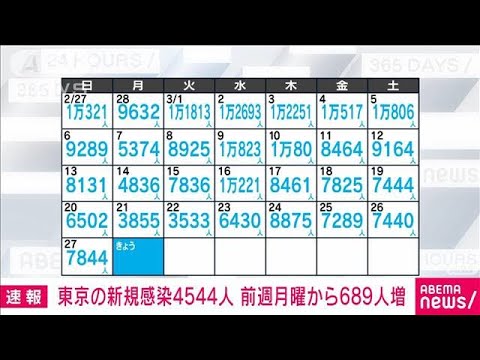 東京の新規感染4544人　先週月曜日より689人増加(2022年3月28日)