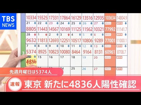 新型コロナ 東京都きょう新たに4836人感染発表 約2か月ぶり5000人下回る