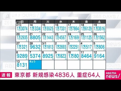 東京の新規感染4836人　11日連続で前週同曜日を下回る(2022年3月14日)