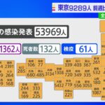 全国で5万3000人超感染者発表 新型コロナ