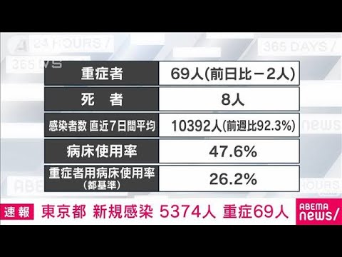【速報】新型コロナ　東京で新たに5374人感染　先週月曜は9632人(2022年3月7日)