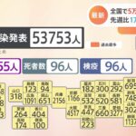 全国コロナ5万3753人感染発表 先週より1万2000人以上増加