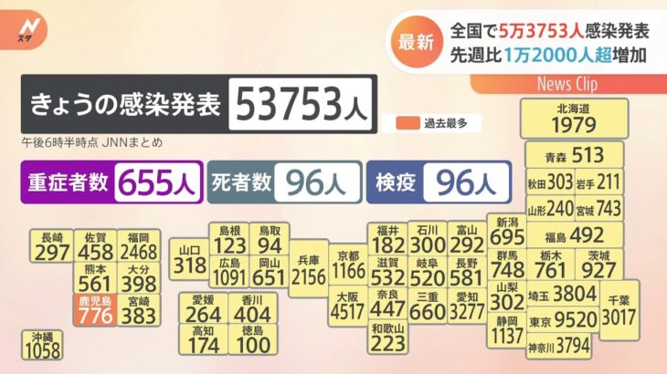 全国コロナ5万3753人感染発表 先週より1万2000人以上増加