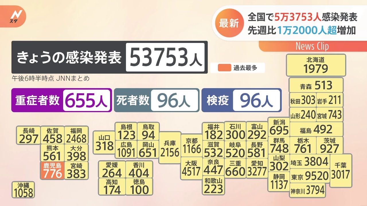 全国コロナ5万3753人感染発表 先週より1万2000人以上増加