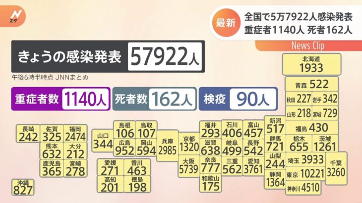 全国で5万7922人感染発表 重症者1140人 死者162人