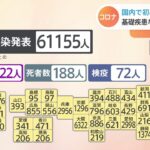 全国感染者6万1000人超 重症者は1322人