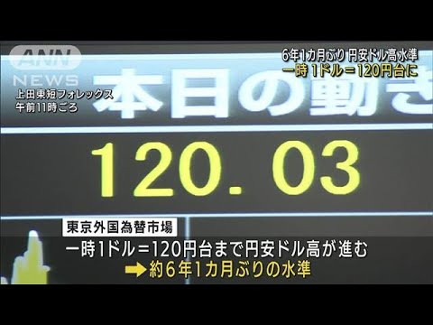 円安急伸　6年ぶりに120円台　米の“利上げ”含み(2022年3月22日)