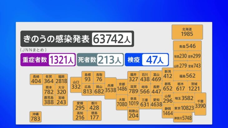 新型コロナ 全国の新規感染者 6万3000人超