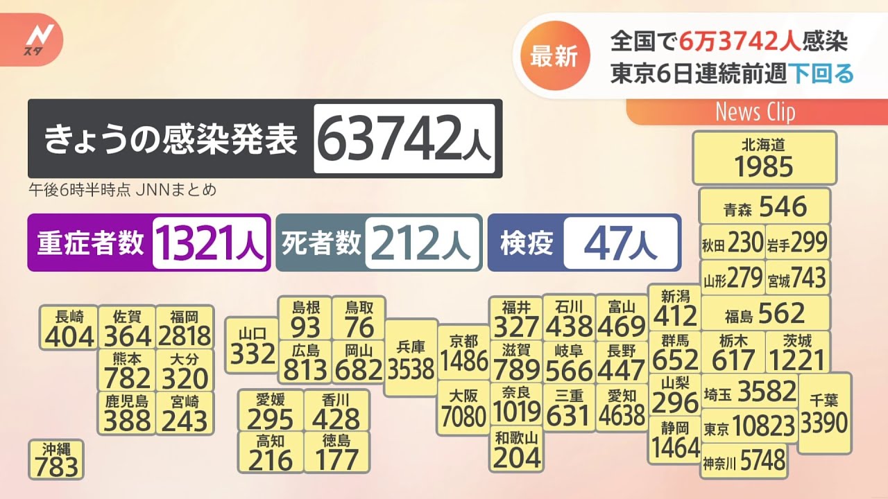 全国の新規感染者6万3742人 重症1321人 死者212人