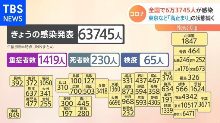 全国で6万3745人が感染 東京など「高止まり」の状態続く