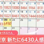 新型コロナ 東京の新規感染発表6430人 20日連続前週下回る