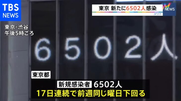 東京都新規感染者6502人 17日連続で前週の同じ曜日下回る