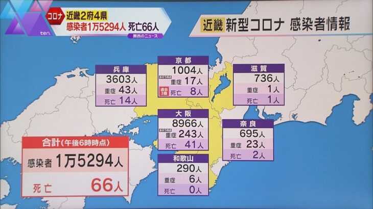 近畿感染１万５２９４人　１０日連続前週下回る　大阪８９６６人、兵庫３６０３人、京都１００４人