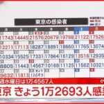【速報】東京１万２６９３人の新規感染確認　新型コロナ 2日