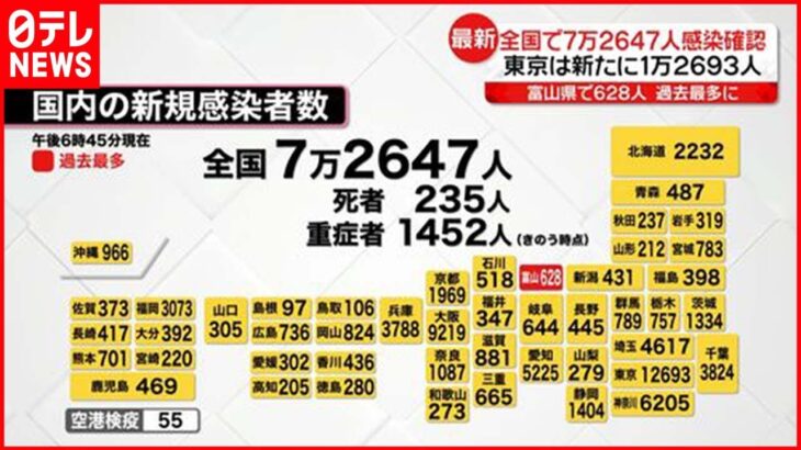 【新型コロナ】全国新規感染者7万2647人　富山で過去最多628人 ２日