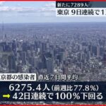 【新型コロナ】東京7289人の新規感染確認 前週同曜日から536人減 25日