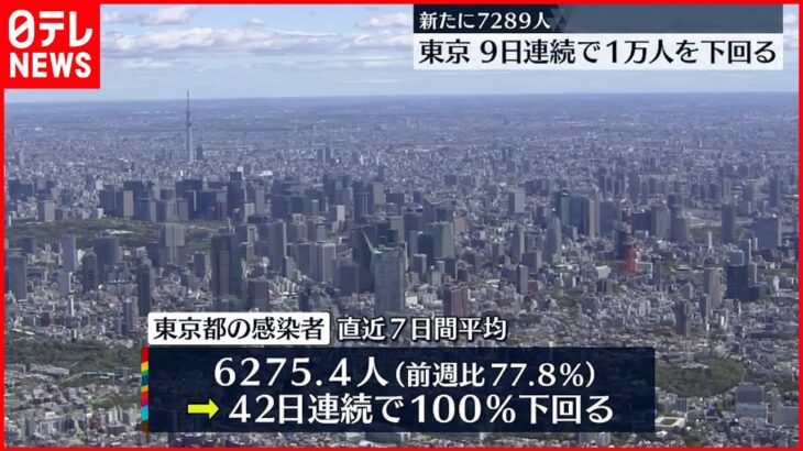 【新型コロナ】東京7289人の新規感染確認 前週同曜日から536人減 25日