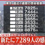 【速報】東京7289人の新規感染確認 新型コロナ 25日