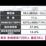 【速報】東京都の新規感染7289人　新型コロナ(2022年3月25日)