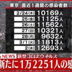 【速報】東京１万２２５１人の新規感染確認 新型コロナ ３日