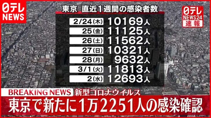 【速報】東京１万２２５１人の新規感染確認 新型コロナ ３日