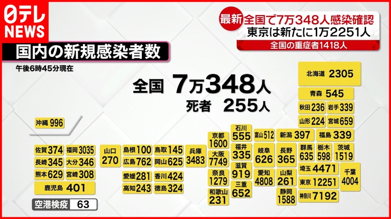 【新型コロナ】全国の新規感染者7万348人 先週から9091人増