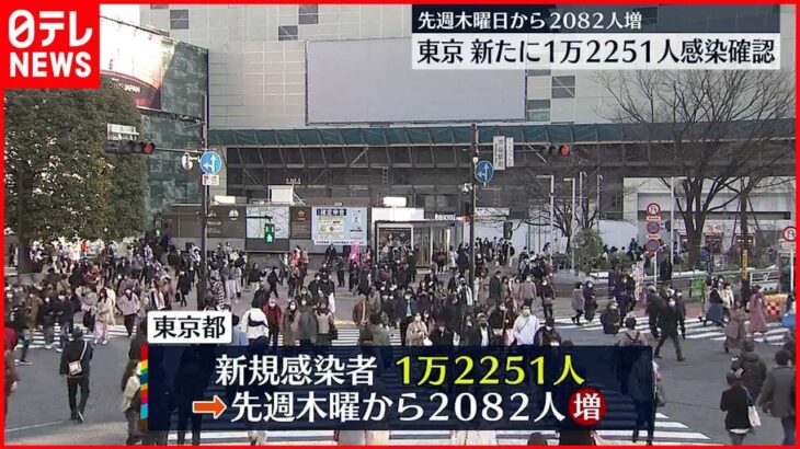 【新型コロナ】東京１万２２５１人の新規感染確認 先月24日から２０８２人増