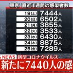 【速報】東京で新たに7440人の感染確認　先週土曜日から4人減少