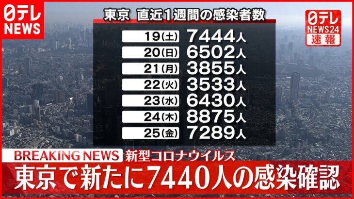 【速報】東京で新たに7440人の感染確認　先週土曜日から4人減少