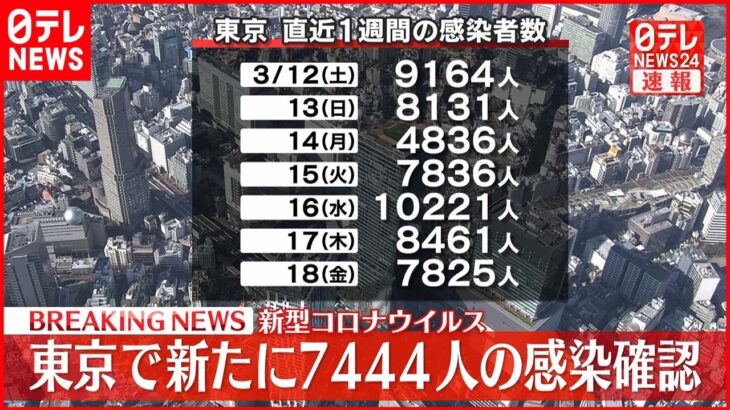 【速報】東京で新たに7444人の感染確認　新型コロナ