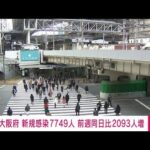 【速報】大阪7749人　新型コロナ新規感染者、前週比2000人以上増加(2022年3月3日)