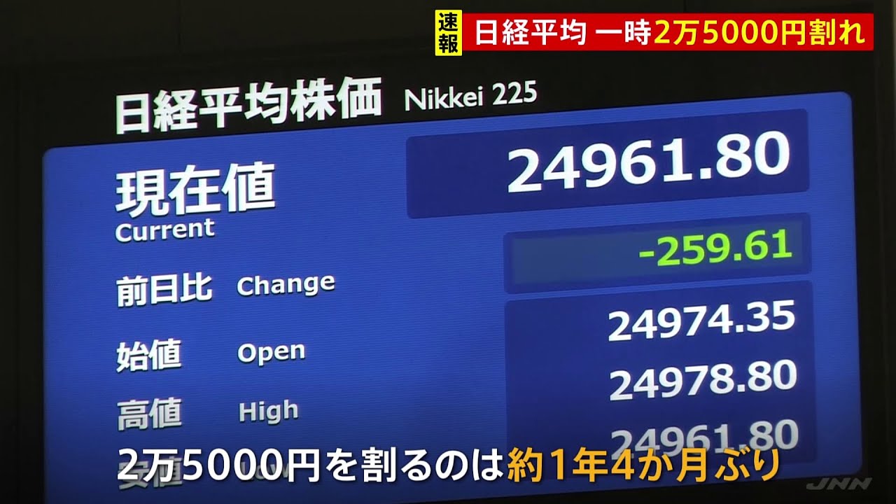 日経平均続落一時25000円の大台割れ 約1年4か月ぶり ウクライナ情勢の深刻化を受け
