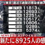 【速報】東京８９２５人の新規感染確認 ３日連続１万人未満に　新型コロナ 8日