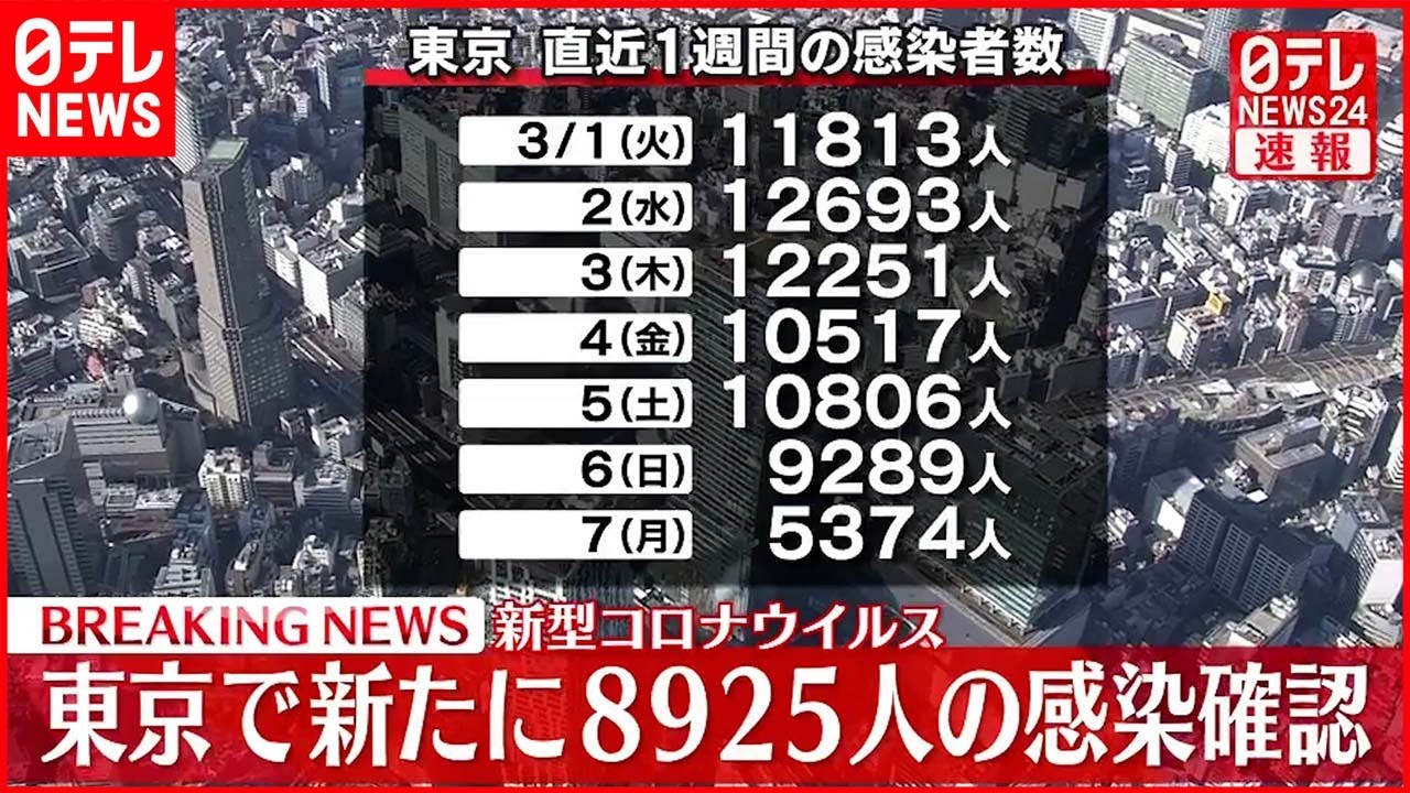 【速報】東京８９２５人の新規感染確認 ３日連続１万人未満に　新型コロナ 8日