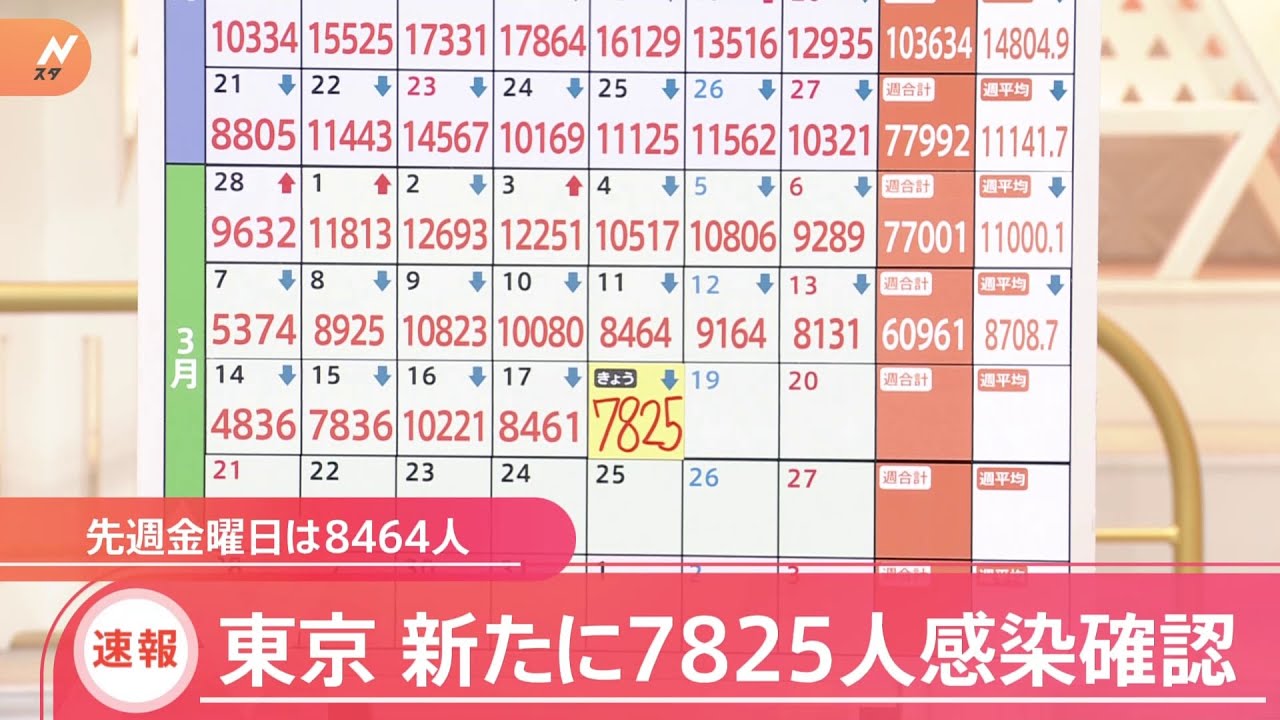 新型コロナ 東京都きょう新たに7825人感染発表 15日連続 前週下回る