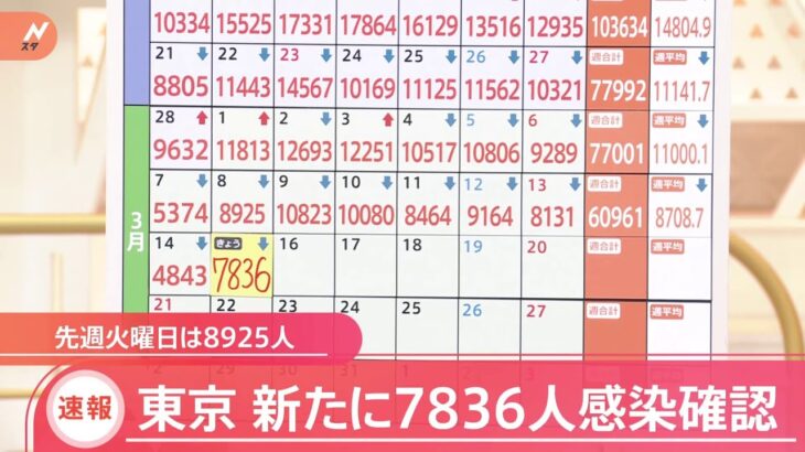 新型コロナ 東京都きょう新たに7836人感染発表 12日連続 前週下回る