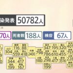 東京 きょうの感染発表7836人　神奈川 先週から2000人近く増