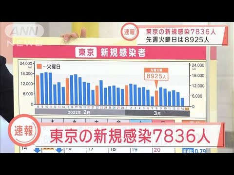 【速報】東京で7836人　新型コロナ新規感染、1万人以下続く(2022年3月15日)