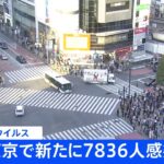 【速報】東京都　新たに7836人の感染発表　15人死亡　12日連続で前週同曜日を下回る　新型コロナ