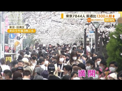 東京　7844人感染で前週比1342人増・・・沖縄　全国ワーストに「第7波の入口へ」(2022年3月28日)