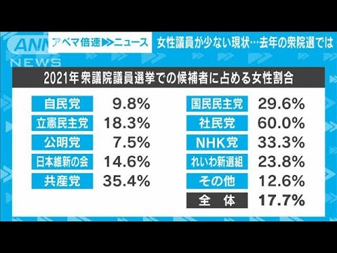 【解説】日本の女性議員が少ない現状・・・課題と打開策　政治部・相沢祐樹記者【ABEMA NEWS】(2022年3月8日)