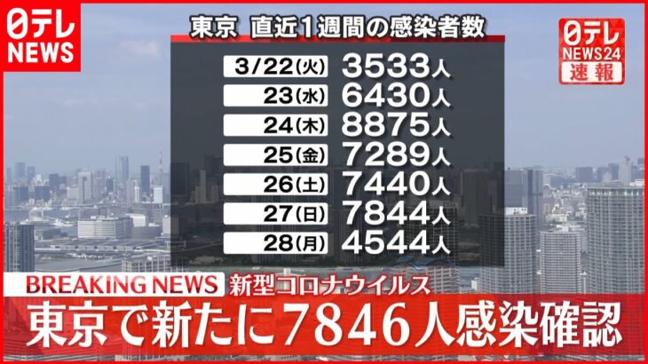 【速報】東京7846人の新規感染確認 新型コロナ 29日