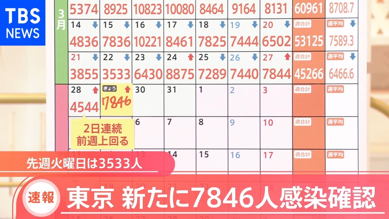 新型コロナ 東京の新規感染発表7846人 3日連続 前週上回る