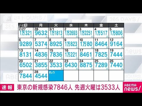 【速報】東京の新規感染7846人　先週火曜は3533人(2022年3月29日)