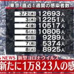 【速報】東京１万８２３人の新規感染確認 ６日連続で前週下回る 新型コロナ ９日
