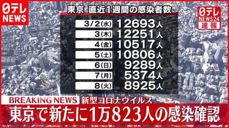 【速報】東京１万８２３人の新規感染確認 ６日連続で前週下回る 新型コロナ ９日