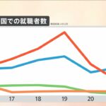 韓国大統領選・・・カギを握る若者 就職難で日本に「流出」も