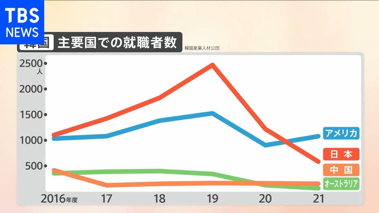 韓国大統領選・・・カギを握る若者 就職難で日本に「流出」も