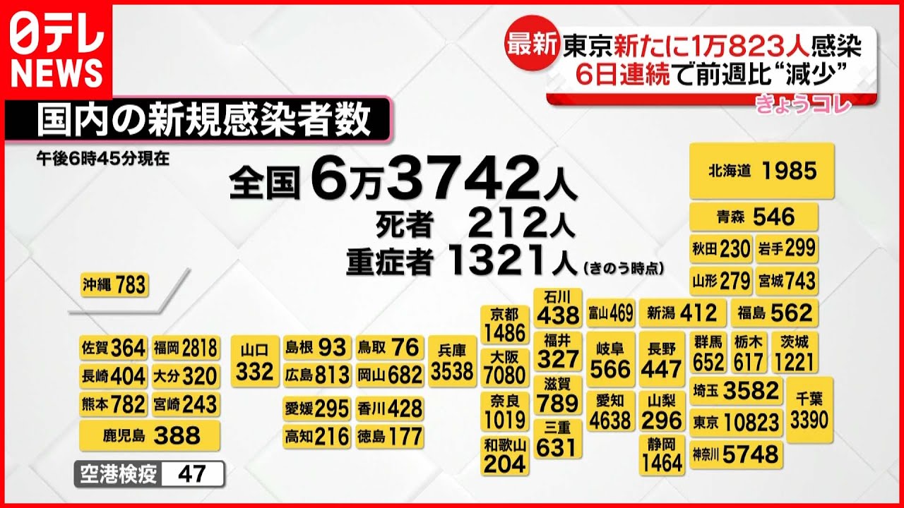 【新型コロナ】全国6万3742人の新規感染確認 6日連続で前週下回る
